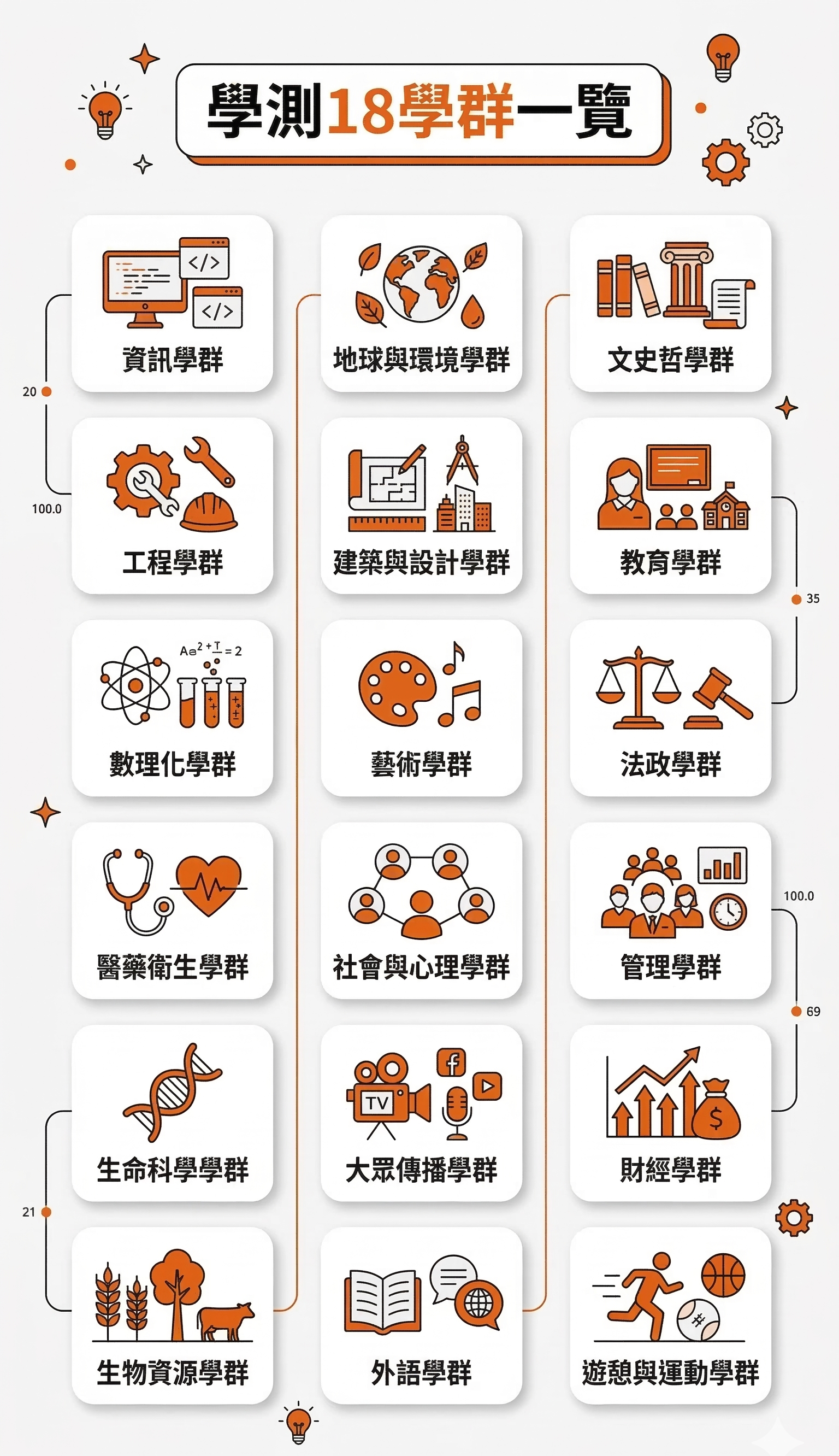 一般大學18學群介紹